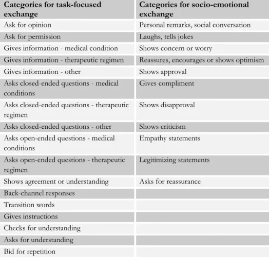Table  6:  Examples  of  categories  within  task-focused  and  socio-emotional  exchange (Roter &amp; Larson, 2002) used in Paper IV