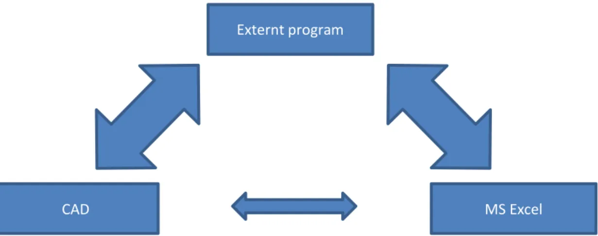 Figur 14: Det externa programmet kommunicerar med CAD-programmet och Excel för att  CAD-programmet sedan hämtar värden från Excel