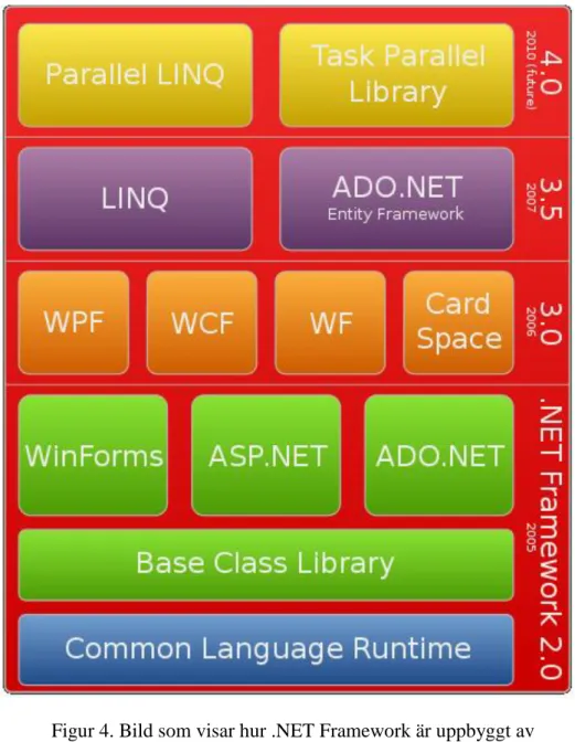 Figur 4. Bild som visar hur .NET Framework är uppbyggt av  flera lager. 