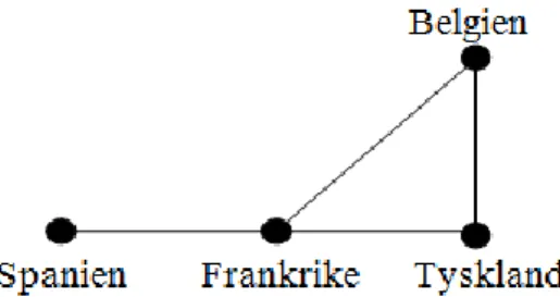 Figur 8. Enkel graf som visar länders gränser mot varandra. 