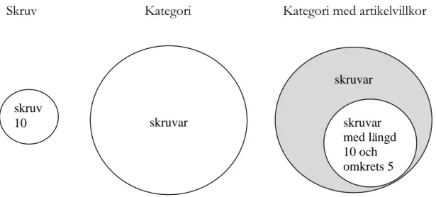 Figur 10. Figuren visar olika mängder som valts med alternativen, vald artikel,  vald kategori och vald kategori med artikelvillkor