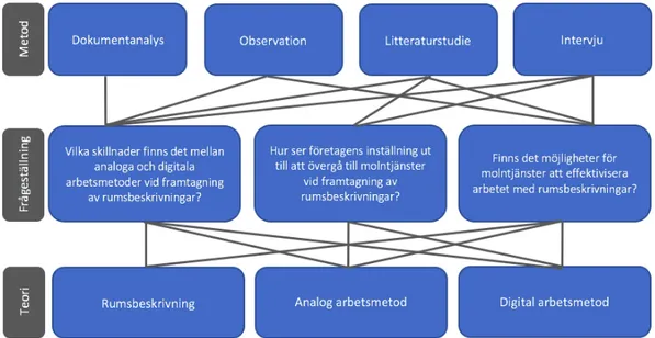 Figur 1. Koppling mellan empiri, frågeställningar och teori (Björkén Nilsson &amp; 