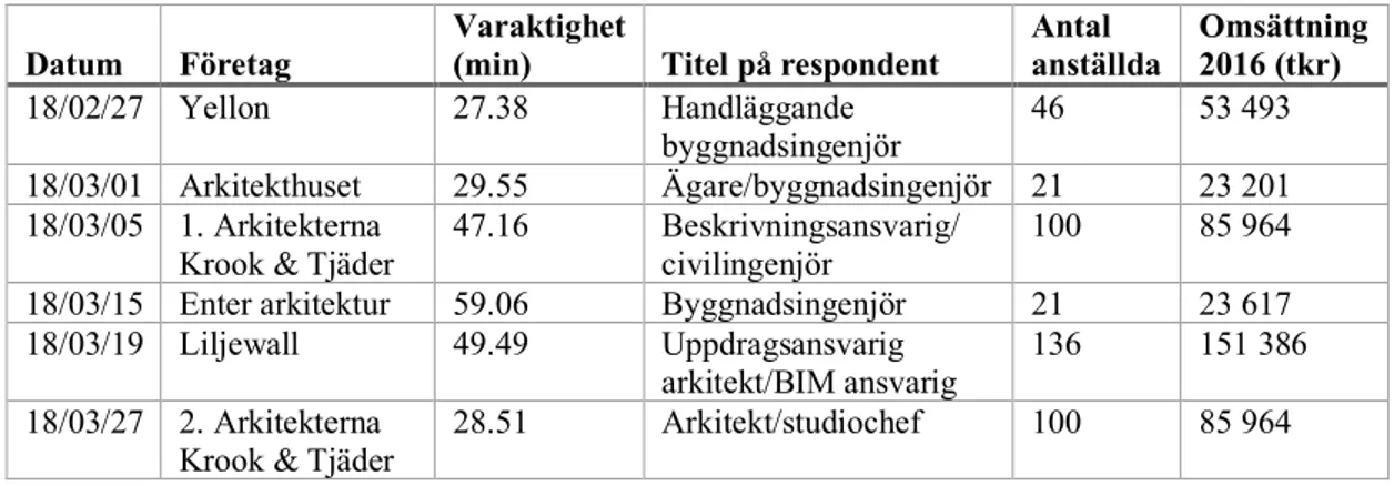 Tabell 2. Generell information om intervjun, intervjupersonerna och dess företag  (Björkén Nilsson &amp; Hansson, 2018)