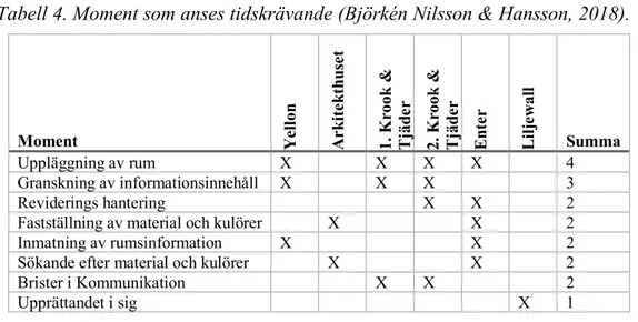 Tabell 4. Moment som anses tidskrävande (Björkén Nilsson &amp; Hansson, 2018). 