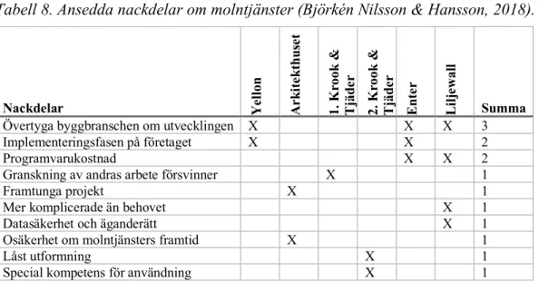 Tabell 8. Ansedda nackdelar om molntjänster (Björkén Nilsson &amp; Hansson, 2018). 