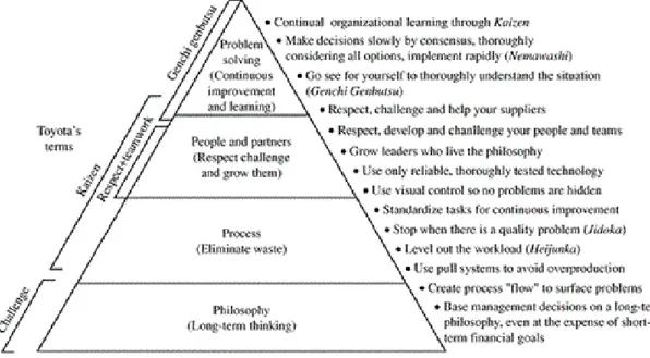 Figur 3.  4P-pyramid, (Liker, 2009) 