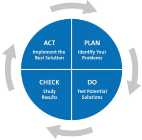 Figur 5.  Plan, Do, Check, ACT 