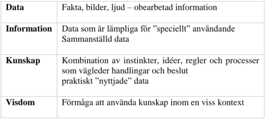 Tabell 1.  Skillnader mellan data, information, kunskap och visdom (Jonsson, 2012) 