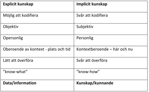 Tabell 2.  Skillnader mellan implicita och explicita kunskaper (Jonsson, 2012).  