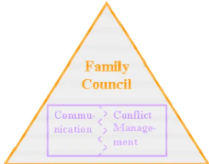 Figure  5:  Communication  and  Conflict  Management in the Family council. 