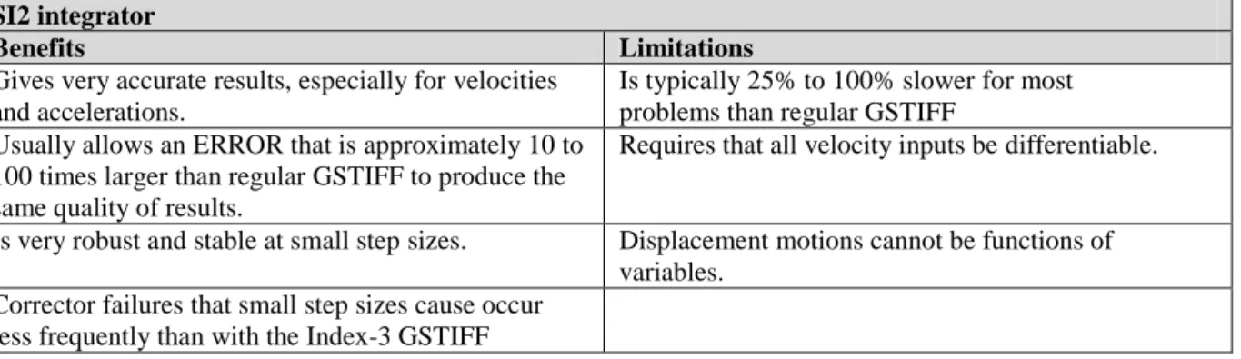 Table 3 - GSTIFF and WSTIFF integrators (Solidworks, 2005) 