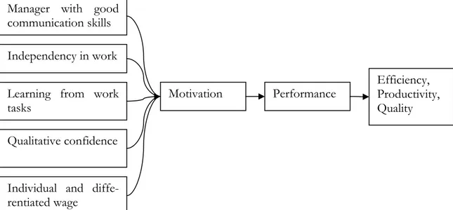 Figure 1 - Factors of motivation, Carlsson and Wallenberg (2000)  