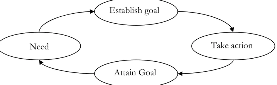 Figure 2 - The process of motivation (Armstrong &amp; Stevens, 2005) 