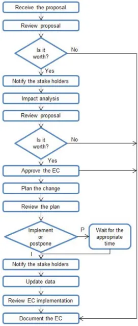 Fig.  5: Model for engineering change management  redrawn from Reddi and Moon [10] 