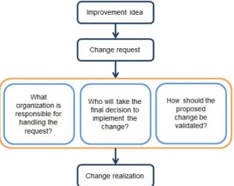 Fig. 6: Decisions to make when an engineering  change is introduced 