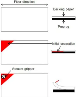 Figure 10. One corner of the prepreg and backing paper is exposed to initial separation