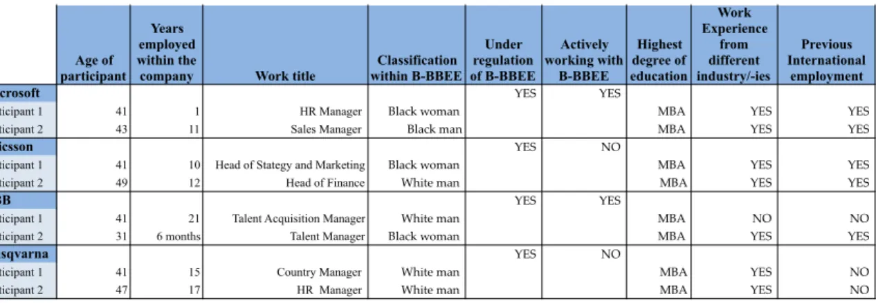 Table 3.  Overview of sample for the semi-structured interviews 