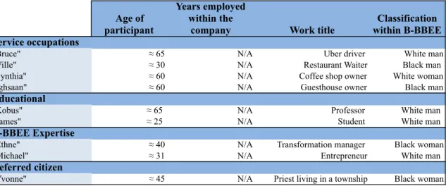 Table 4. Overview of the main participants involved in the informal interviews 