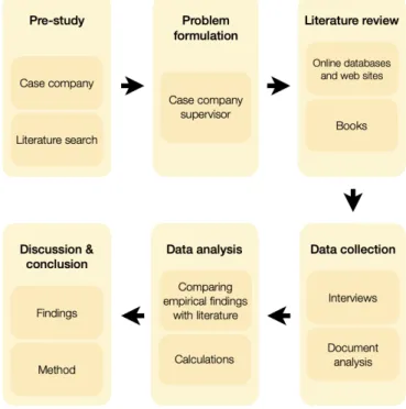 Figure 2.2 presents an overview of the research process. The study started with a pre-study in  order to gain more knowledge about the subject and better understand the problem
