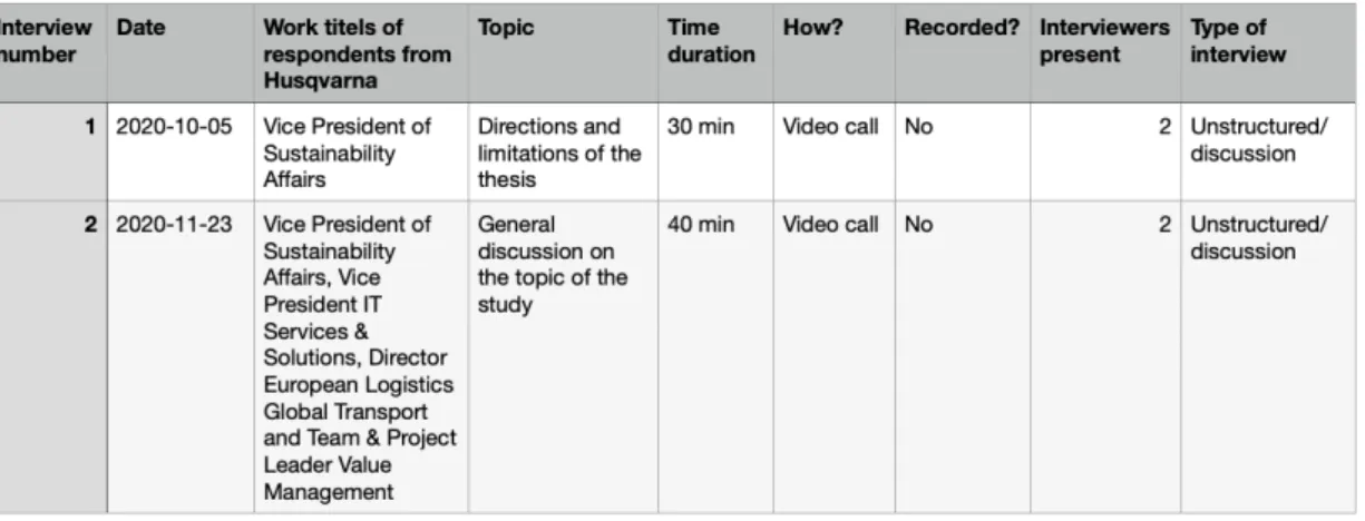 Table 2.1. Interviews/discussions during pre-study 