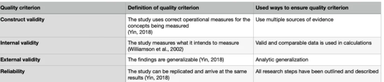 Table 2.3 shows the quality criteria of this study. According to Yin (2018), construct validity,  internal validity, external validity, and reliability, are the most commonly used tests in social  research but are also relevant for case study research