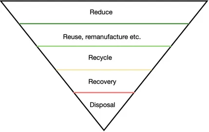 Figure  3.1.  Hierarchy  of waste management, modified from  (Grant et al., 2017, p. 183) 