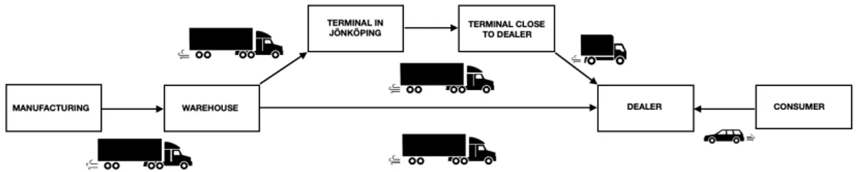 Figure 4.1. Distribution flow of traditional retailing 