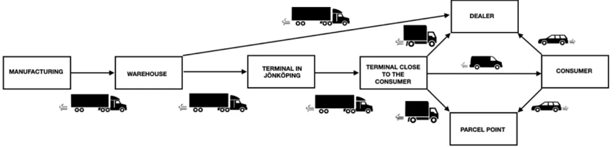 Figure 4.2. Distribution flow of e-commerce 