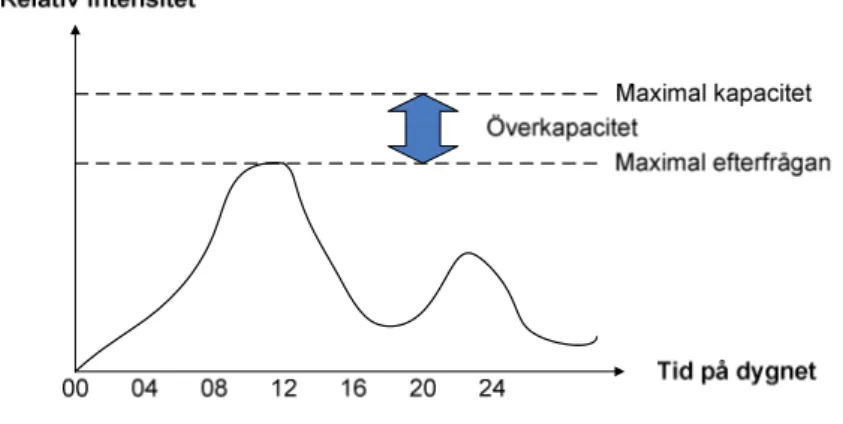 Figur 2. Ankomst- och avgångsintensitet i en terminal i förhållande till terminalens  maximala kapacitet (Lumsden, 2006)