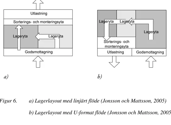 Figur 6.  a) Lagerlayout med linjärt flöde (Jonsson och Mattsson, 2005)     b) Lagerlayout med U-format flöde (Jonsson och Mattsson, 2005) 