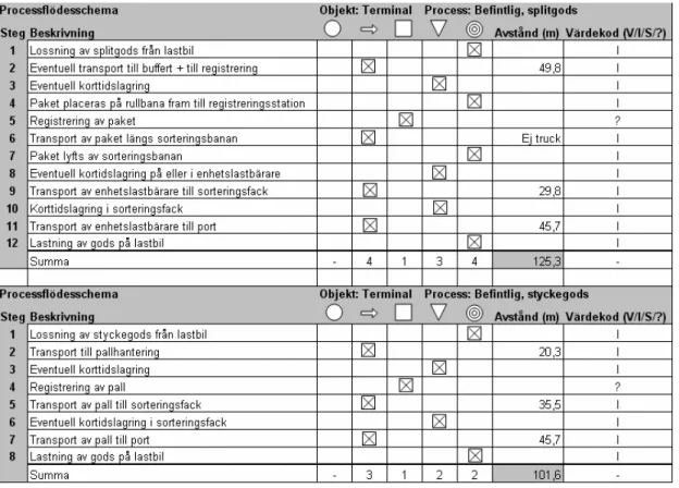 Tabell 1. Processflödesschema för befintlig terminal 