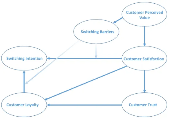 Figure 1. Model of Customer Switching Intentions 
