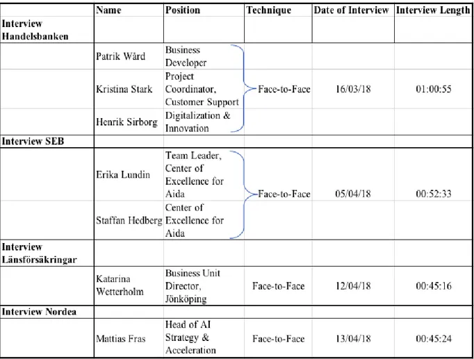 Table 2. Bank Representatives Profiles 
