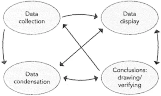 Figure 3.2 Miles &amp; Huberman (1994) Components of data analysis: Interactive model 