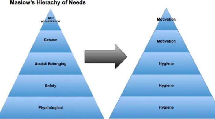 Figure 5.1 The author's interpretation of the correlation between Maslow and Herzberg’s theories  The first three steps of Maslow’s hierarchy of needs; physiological needs, safety and  so-cial/belonging, can be equated with Herzberg's hygiene factors such 