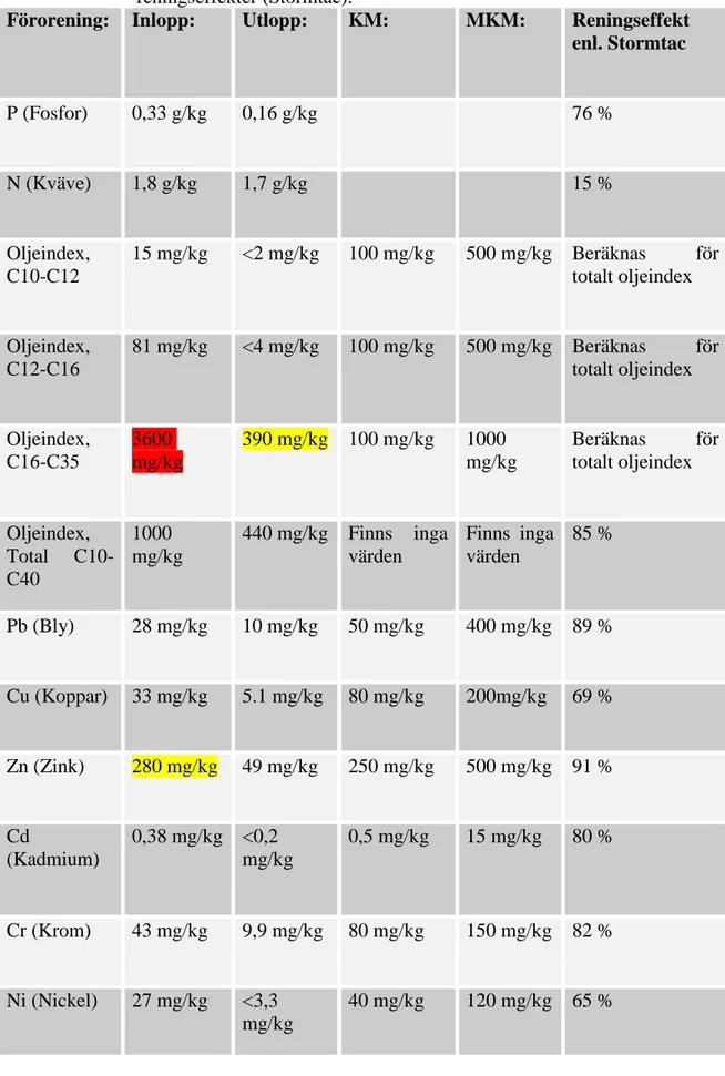 Tabell 1. Sedimentanalys av uppmätta föroreningshalter och beräknade  reningseffekter (Stormtac)
