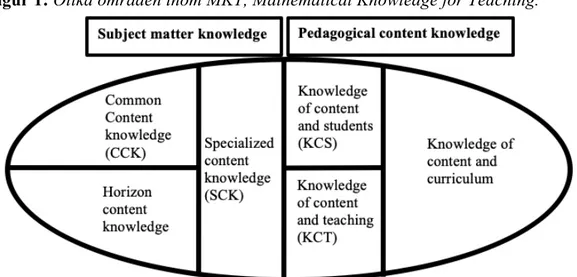 Figur 1: Olika områden inom MKT, Mathematical Knowledge for Teaching. 