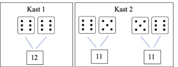Figur 5: Sammansatt händelse för kombinationer av utfallsrum. 
