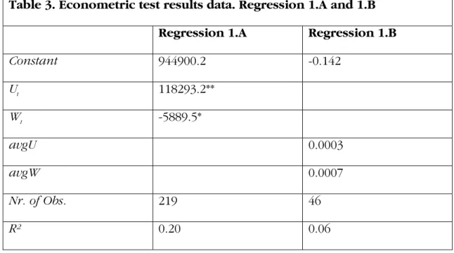Table 3 Econometric test results data. Regression 1.A and 1.B 