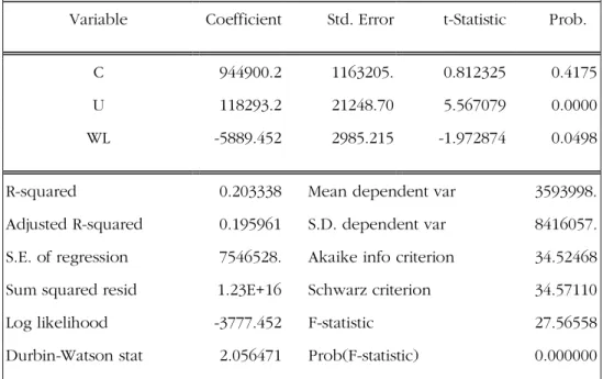 Table 7 Econometric test results data, model 1.1 