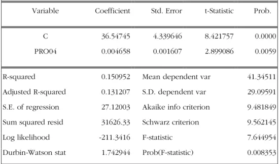 Table 10 Econometric test results data, model 2.2. 