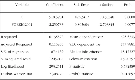 Table 11 Econometric test results data, model 3.1. 