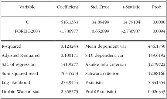 Table 13 Econometric test results data, model 3.3. 