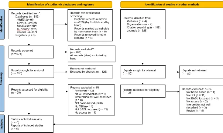 Figure 1. Prisma 2020 flow diagram for new systematic reviews (Page et al., 2021). 