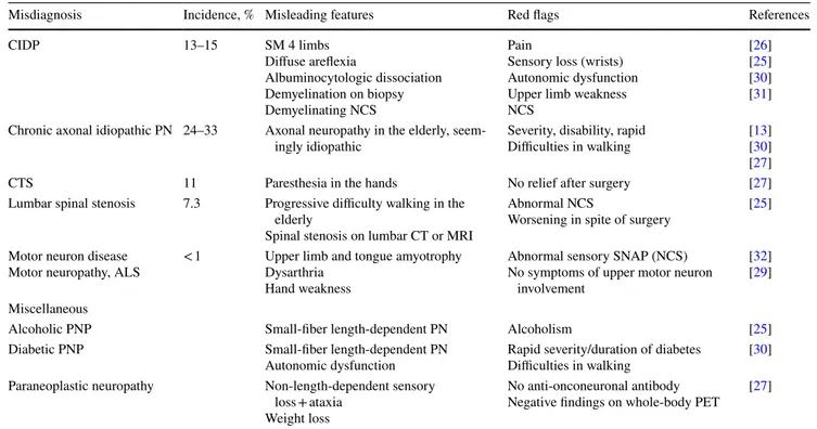 Table 2    Main misdiagnosis and red flags