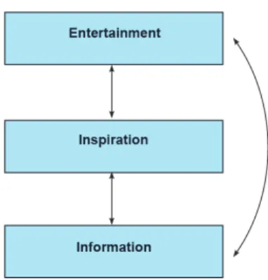 Figure 4 The interlinkage of the three gratifications as illustrated by the authors of this thesis