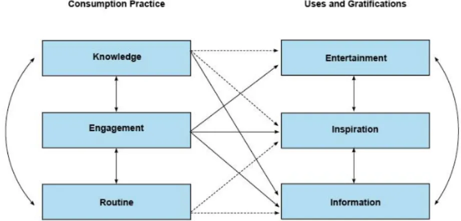 Figure  6  The  interlinkage  between  Practice  Theory  and  Uses  and  Gratifications  Theory,  as  illustrated  by  the  authors of this thesis