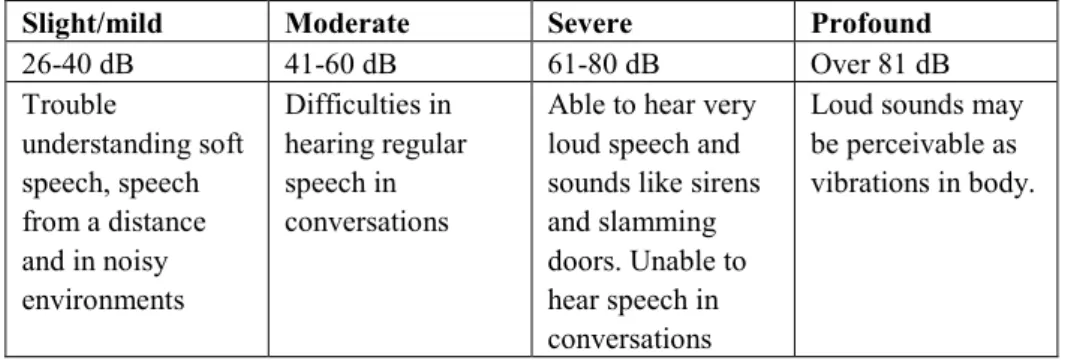 Table 1: Grades and descriptions of hearing loss in children (Deafness and hearing  loss