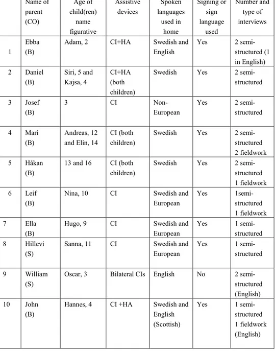 Table 3: Chart of interview participants   Name of  parent  (CO)  Age of  child(ren) name  figurative  Assistive devices  Spoken  languages used in home  Signing or sign language used   Number and type of  interviews      1  Ebba (B) 