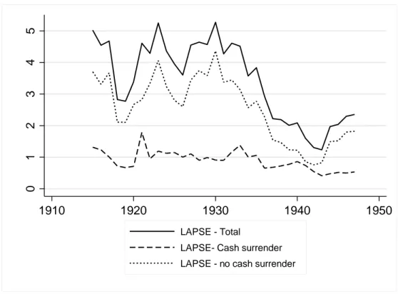 Figure 3. Average annual lapse rates for life insurance policies with and without surrender values in  Sweden between 1915 and 1947 